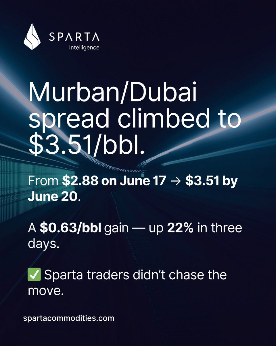 𝐘𝐨𝐮 𝐜𝐨𝐮𝐥𝐝’𝐯𝐞 𝐛𝐞𝐞𝐧 $0.63/𝐛𝐛𝐥 𝐚𝐡𝐞𝐚𝐝.

On 𝐉𝐮𝐧𝐞 17, Sparta flagged that 𝐌𝐮𝐫𝐛𝐚𝐧 𝐰𝐚𝐬 𝐮𝐧𝐝𝐞𝐫𝐯𝐚𝐥𝐮𝐞𝐝 and primed to benefit as traders looked for barrels outside the most exposed AG load points.

By 𝐉𝐮𝐧𝐞 20, the Murban/Dubai spread had