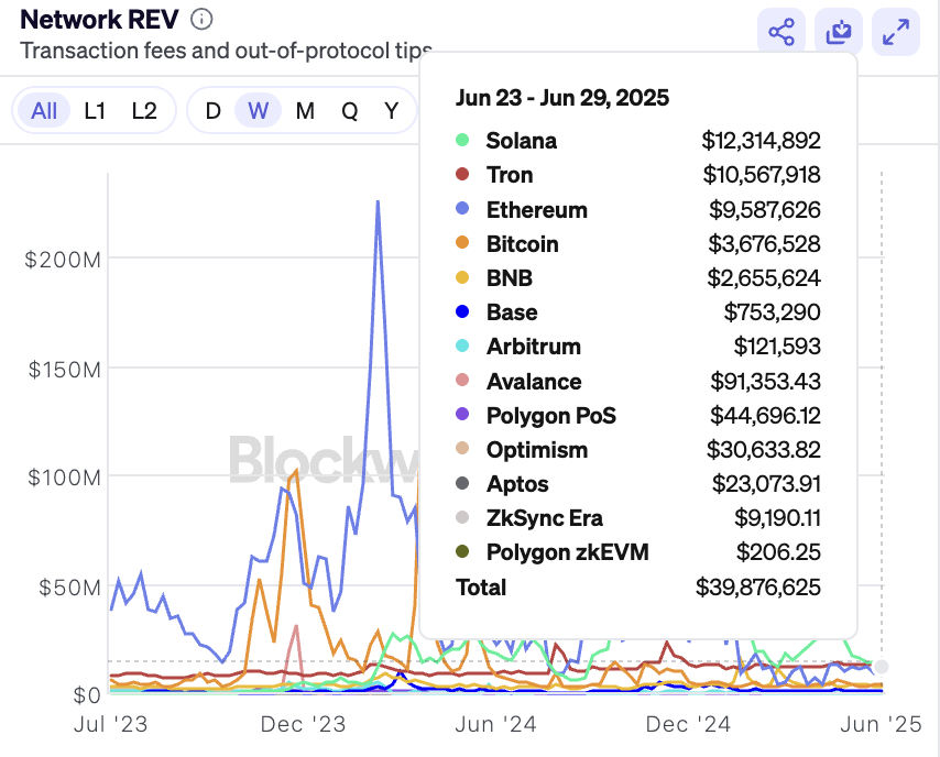 🚨BREAKING: @Solana continues to outperform all other chains in network revenue for the 14th straight week, despite total network revenue across all chains dropping to September 2024 lows.