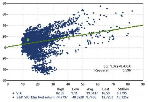 LanceRoberts's tweet image. What people often forget about #volatility spikes is that they &quot;reset the table&quot; on markets and improve forward returns on a 12-month basis. Fear creates dislocations and better entry points. But its hard to buy low.