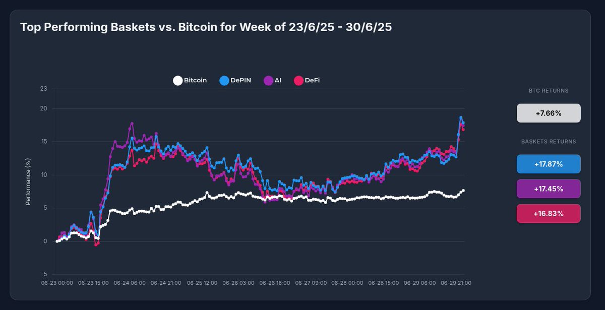 Optima's DePIN Strategy (+17.87%) outperformed Bitcoin (+7.66%) by 2.3x last week! Our basket of top infrastructure tokens like JasmyCoin (+25.61%) and The Graph (+19.98%) delivered exceptional returns with lower volatility than holding individual assets. The future of investing