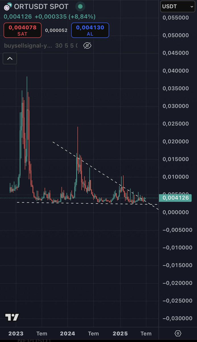 Kripto Akın (@akinjein) on Twitter photo ORT / USDT | Yeni bir enerji hissediliyor.
Yavaş ama kararlı bir yükseliş sürecine giriyoruz gibi.
Zirveleri unutmadan, dipleri sahiplenerek yolumuza devam.
Sabredenler için ödül zamanı yaklaşıyor olabilir.
Takipte kal, ama kendi yolunu çiz. 🚀📈
#ORT $ORT <a href="/Ortcoin1/">Okratech Token (ORT)</a> ORT / USDT | Yeni bir enerji hissediliyor.
Yavaş ama kararlı bir yükseliş sürecine giriyoruz gibi.
Zirveleri unutmadan, dipleri sahiplenerek yolumuza devam.
Sabredenler için ödül zamanı yaklaşıyor olabilir.
Takipte kal, ama kendi yolunu çiz. 🚀📈
#ORT $ORT <a href="/Ortcoin1/">Okratech Token (ORT)</a>