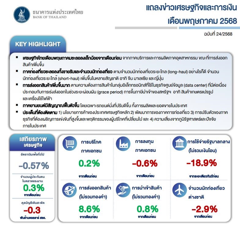 Economic Update | รายงานเศรษฐกิจและการเงินเดือนพฤษภาคม 2568 ✨
.
🔹เศรษฐกิจไทยเดือนพฤษภาคมชะลอลงเล็กน้อยจากเดือนก่อน จากภาคบริการและการผลิตภาคอุตสาหกรรม ขณะที่การส่งออกสินค้าเพิ่มขึ้น
🔹ภาคท่องเที่ยวชะลอลงทั้งรายรับและจำนวนนักท่องเที่ยว ตามจำนวนนักท่องเที่ยวระยะไกล (long-haul)