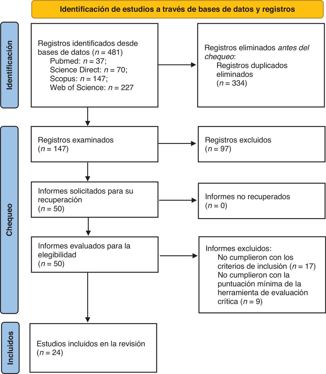 Actividad física para el abordaje del dolor en trastornos musculoesqueléticos en trabajadores. Una revisión sistemática de ensayos controlados aleatorizados. elsevier.es/es-revista-ate…