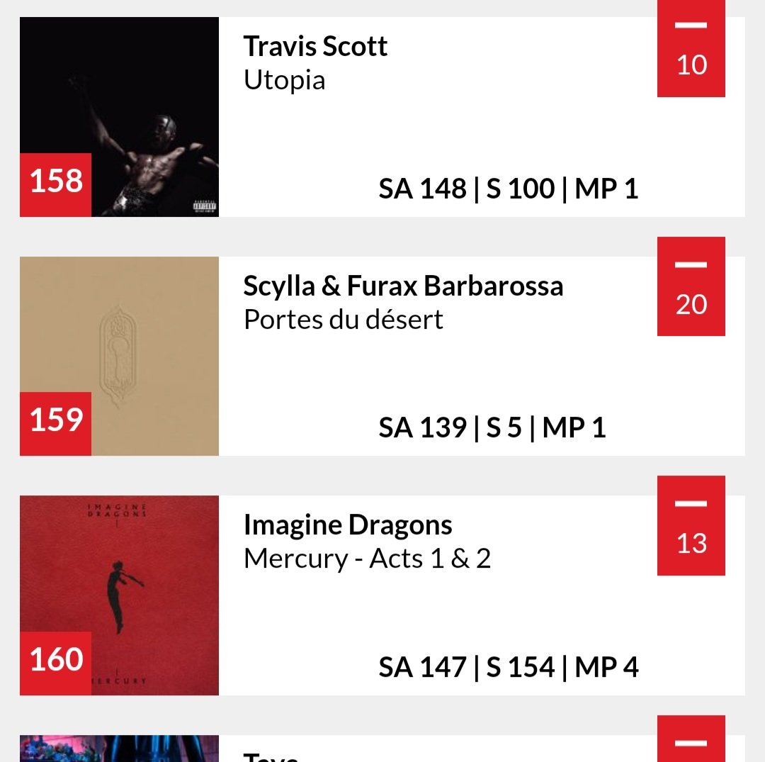 L'album "Portes du désert" de Scylla &amp; Furax Barbarossa est 159ème du Top albums en Belgique francophone lors de sa 5ème semaine ! 👌 <a href="/SCYLLA_OFFICIEL/">SCYLLA </a> <a href="/FuraxBastard/">FURAX BARBAROSSA</a>