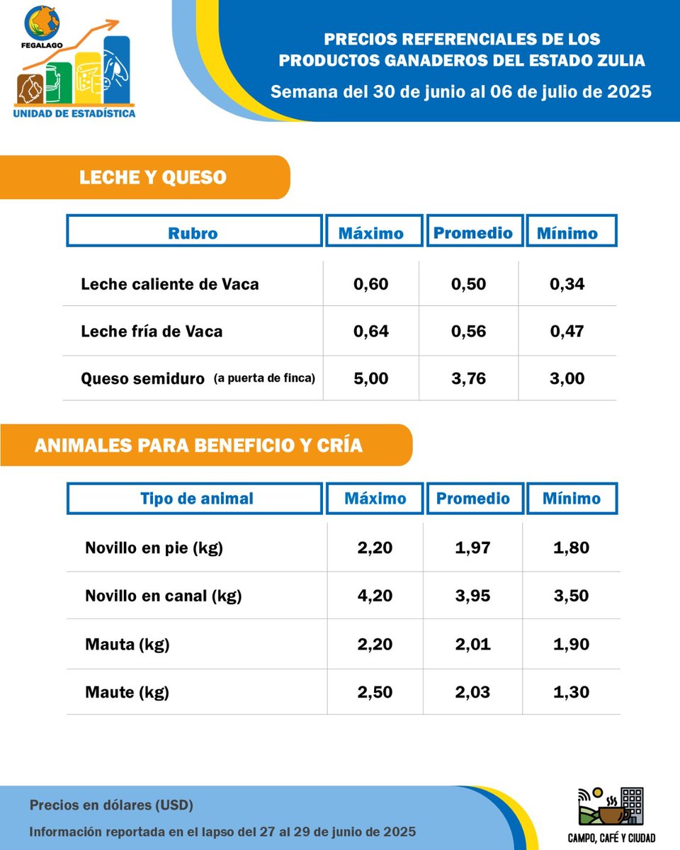 campocafeciudad's tweet photo. Estimado productor como referencia para la comercialización de leche, queso y carne durante la semana que inicia hoy #Lunes #29Jun desde @fegalago compartimos los resultados del “Registro de precios referenciales de los productos ganaderos del estado Zulia” 

#Zulia #Ganadería https://t.co/FVenJeBeDE