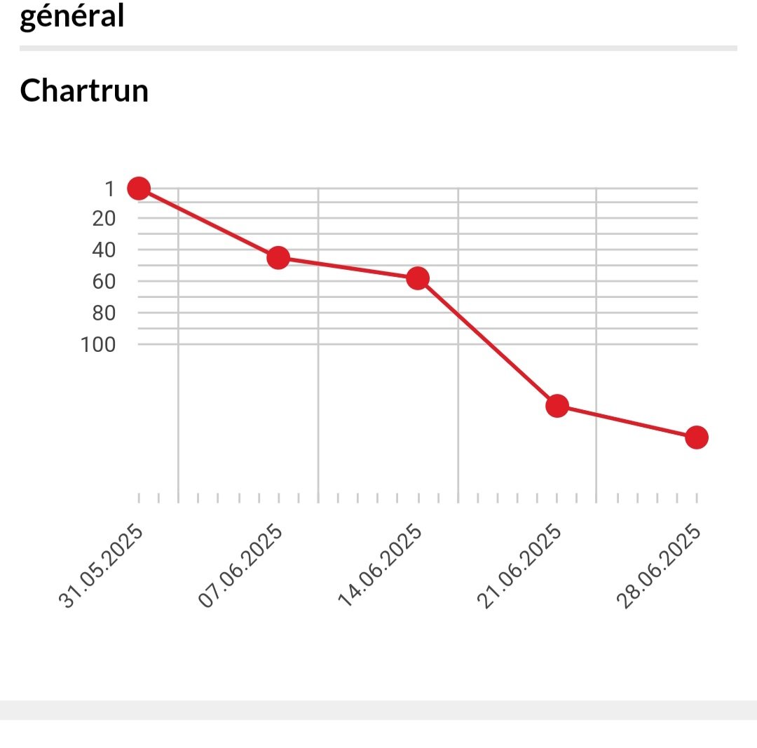 L'évolution du classement de l'album "Portes du désert" de Scylla et Furax Barbarossa en Belgique francophone :

🔸️ Semaine 1 : 1er
🔸️ Semaine 2 : 45ème
🔸️ Semaine 3 : 58ème
🔸️ Semaine 4 : 139ème
🔸️ Semaine 5 : 159ème