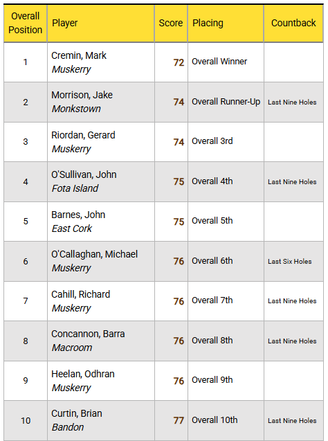ScratchCups's tweet photo. Muskerry Golf Club
Junior, Intermediate &amp; Minor Scratch Cup Results

Full Results here - https://t.co/XaCYDW6ml7

#ScratchCup #ScratchCups #JuniorScratchCup #IntermediateScratchCup
#MinorScratchCup #ScratchCupResults
@MuskerryGC https://t.co/adiIM5qlXx