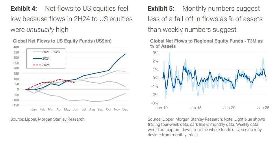 LanceRoberts's tweet image. One of the great narratives of late has been that #investors are fleeing #US #assets. Weekly data suggests this is hardly in the case in both #stocks and #bonds where net #fund flows remain positive just at a slower pace than 2024