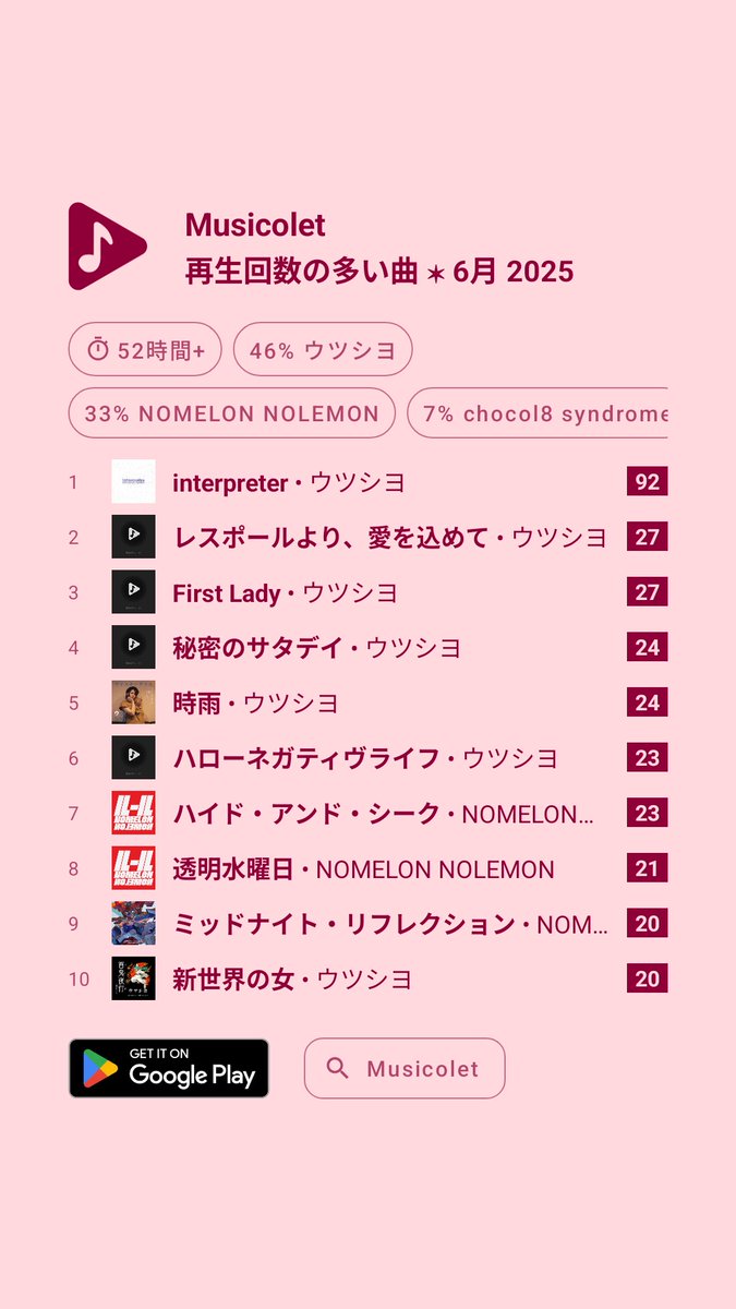 coc_oro's tweet image. ハロー、6月ミュージックです。
ご覧くださいこの #ウツシヨ っぷりを。
#interpreter っぷりを。
プリップリです。
あとは #NOMELONNOLEMON #ちょこはち #ヒミツノミヤコ などです。プリ。
#Musicolet #再生回数の多い曲 #6月2025
