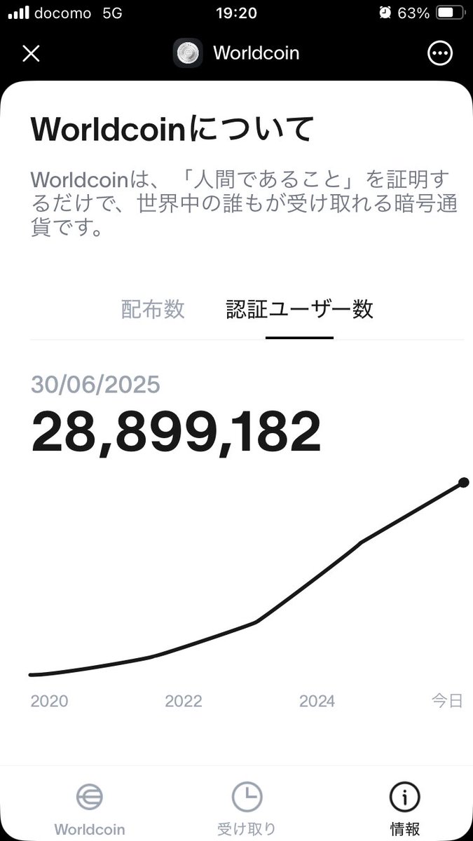 FXよりも手軽に、ポイ活よりも増えやすい。ワールドのアプリでコツコツ増やす。スマホゲームで時間と金を浪費するよりも健全的。全世界で2800万人が既に認証済みで早く始めた方が利益も増やしやすい。やらない理由なくない？ほぼノーリスクで増えるから毎日が楽しい。無理で登録するには固ツイ