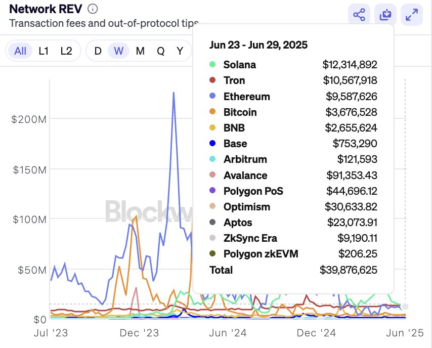 🚨 @Solana outperforms all other chains in network revenue for 14 consecutive weeks.