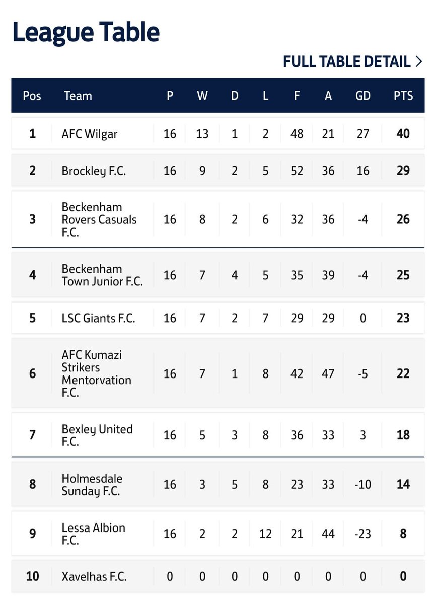 The_BRCFC's tweet photo. 📣 SEASON WRAP-UP POST ⚽️

Our first season as the newly merged Beckenham Rovers Casuals FC ends with a strong 3rd place finish — a massive positive step for the club and something to build on 💪 https://t.co/Y3fvBJSTGh