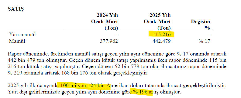 sasdarx's tweet image. #IZMDC

Teknik olarak bugün (5.32) kırılım geldi ve eğer tuzak değilse yukarı devam etmesi lazım ..

Temel olarak ise; 

1. İhracatın Q1 de 100m USD gelmesi çok önemliydi sebebi en büyük girdilerin (hurda,enerji ve işçilik ) TL olması ve yaptığı ihracat ile $ elde edip kur farkı…