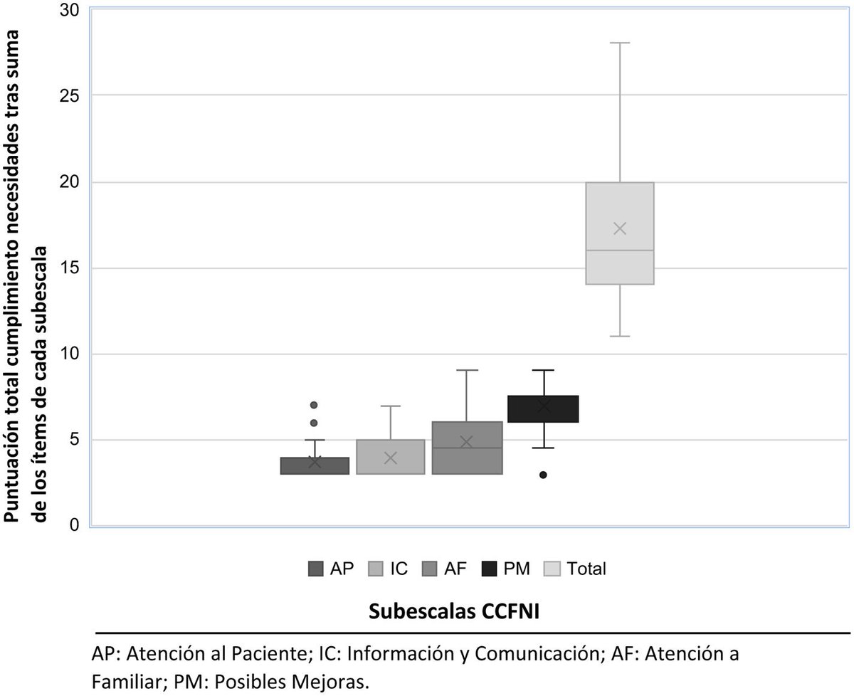 Percepción de necesidades de los familiares de pacientes en unidades de cuidados críticos pediátricos. elsevier.es/es-revista-enf…