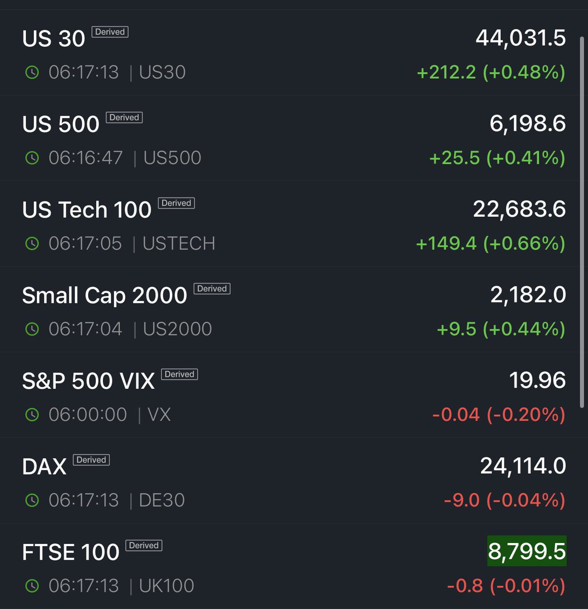 xtradefare's tweet photo. WE’RE SO BACK

FUTURES MARKET GREEN BEFORE THE OPENING BELL 🔔 👀 

$QQQ $SPY $SPX $PLTR $TSLA $AAPL $AMD $NVDA $LULU $COST $AMZN $META $GOOGL $HIMS $HOOD

#tradefarenews https://t.co/5EF1QipmOU