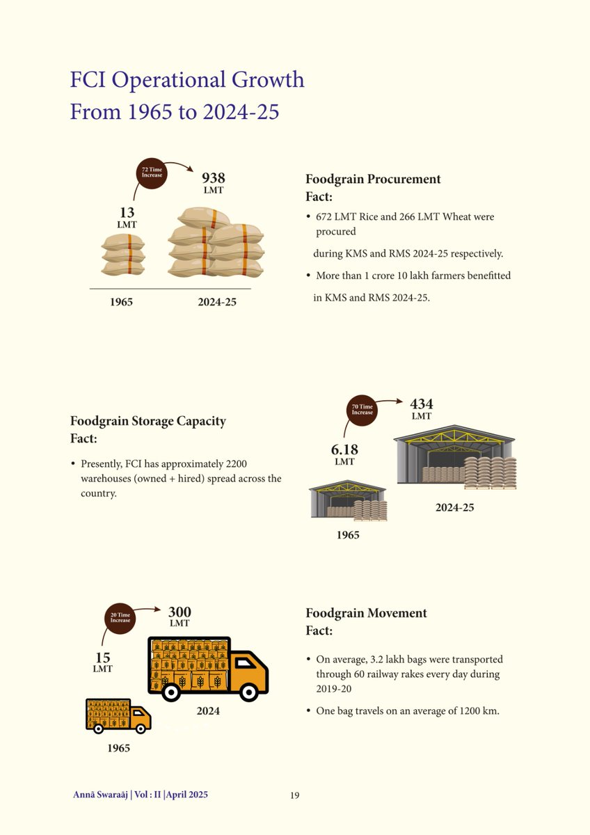 More Than 60 Years Of Growth

The scale and scope of FCI's operations have grown significantly since its inception in 1965. Read ""Anna Swaraaj, Vol-II, 2025"" to catch glimpses of its growth and operations

#Magazine #Growth