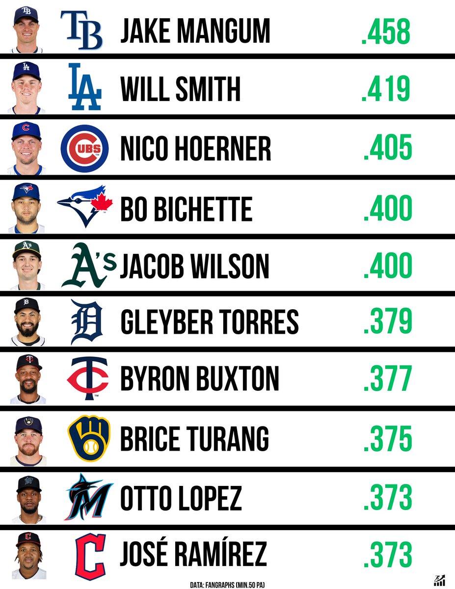 Highest Averages With Runners In Scoring Position