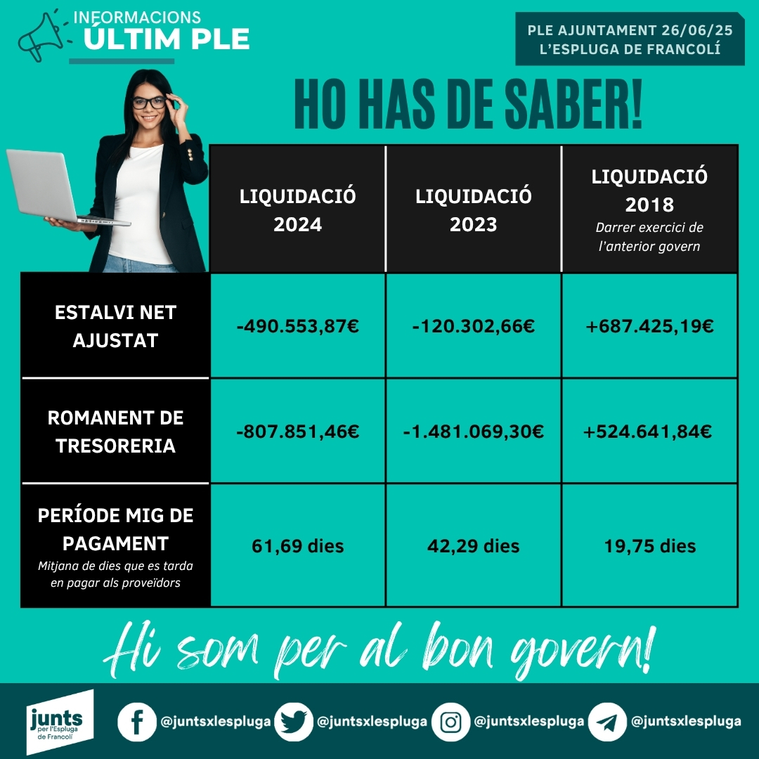 🗣HO HAS DE SABER!

En el Ple municipal celebrat el passat 26 de juny, es donava compte del decret d’aprovació de la liquidació del pressupost de l’exercici 2024, a l’Ajuntament de l’Espluga de Francolí.

#esplugadefrancoli #JuntsxlEspluga #Espluga2027 #JuntsxCat #FemhoJunts