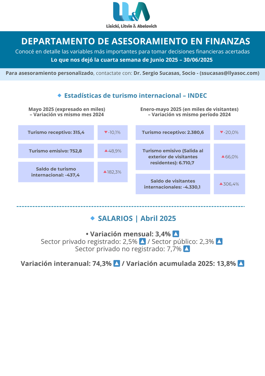 lisickilitvin's tweet photo. Cierre de Mercado - Resumen de los principales indicadores al 30/06/25:

✔ Tasas de interés 📈
✔ Dólar Futuro y Tipo de Cambio 💵
✔ Riesgo País / Merval 📊
✔ Reservas BCRA 📉
✔ Curva CER / Curva LECAPS 🔍
✔ Y más!

🔎 Análisis a cargo de Sergio Daniel Sucasas, socio de Lisicki, Litvin & Abelovich.

📩 Contacto: ssucasas@llyasoc.com

#CierreDeMercado #Finanzas #Economía #Inversiones #MercadoFinanciero #TipoDeCambio #Dólar #RiesgoPaís #ReservasBCRA #Merval #TasaDeInterés #LECAPS #CER #MateriasPrimas #LLyA