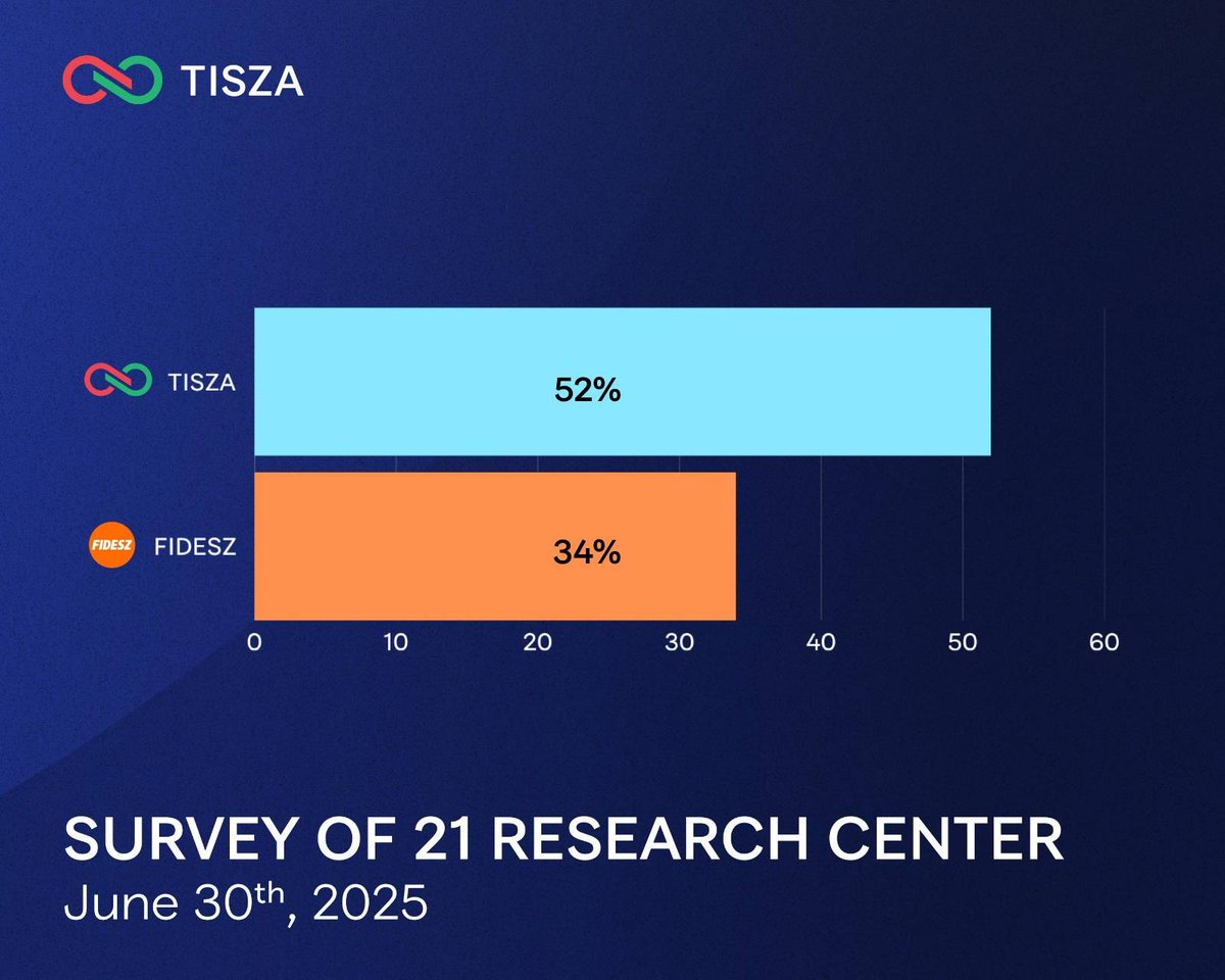 magyarpeterMP's tweet image. We are advancing toward a change in the political system through peaceful yet increasingly resolute actions.
We feel your support, we know our task, and we believe in victory.
The 21 Research Center was the institute that accurately predicted the 2024 election results…
