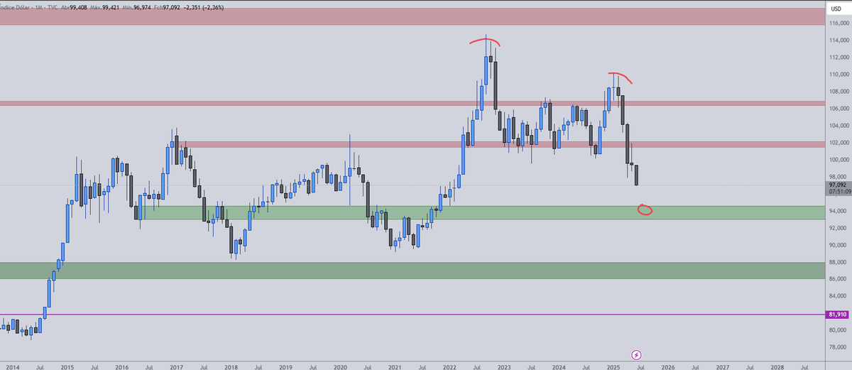 ltrjbr's tweet photo. #DXY

quase... https://t.co/s8Jh0yh9WO
