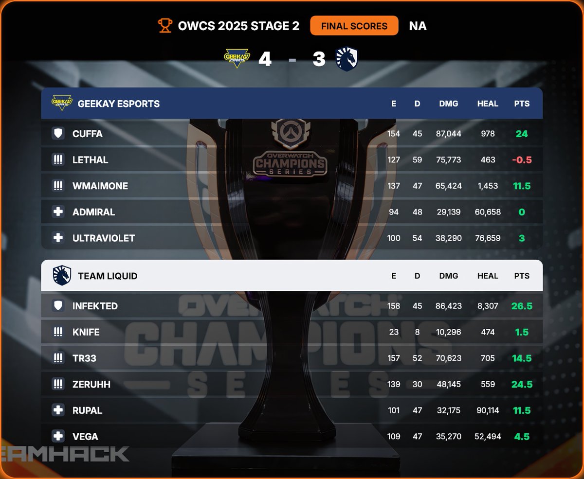 Fantasy OWCS (@fantasyowcs) on Twitter photo ๐ <a href="/Geekay_Esports/">Geekay Esports</a> are our OWCS Stage 2 NA Winners after overcoming <a href="/NTMRgg/">NTMR</a> in the LB Final and <a href="/TeamLiquid/">Team Liquid</a> in the Grand Finals! ๐
<a href="/cuffah/">cuFFa</a> takes the top spot for Fantasy Points scored this week with these two insane hauls!
#FantasyOWCS #OWCS2025 ๐ <a href="/Geekay_Esports/">Geekay Esports</a> are our OWCS Stage 2 NA Winners after overcoming <a href="/NTMRgg/">NTMR</a> in the LB Final and <a href="/TeamLiquid/">Team Liquid</a> in the Grand Finals! ๐
<a href="/cuffah/">cuFFa</a> takes the top spot for Fantasy Points scored this week with these two insane hauls!
#FantasyOWCS #OWCS2025