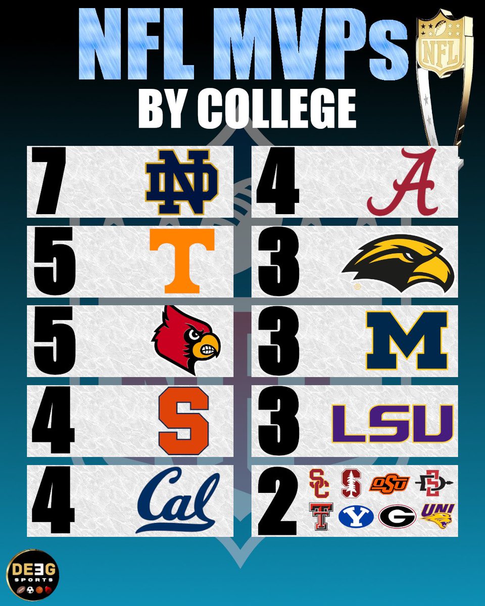 NFL/AFL AP MVP Awards by College