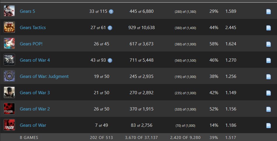 No me habia dado cuenta que he jugado 8 juegos de Gears of War incluyendo el Tactics (muy infravalorado) y el Pop (para celulares), una de mis sagas favoritas y esta gráfica proporcionada por un fan lo confirma, en agosto a darle al nuevo Remaster del primer Gears 😚