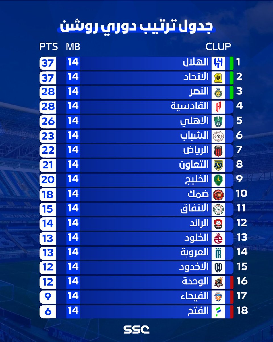 Modzhz's tweet image. من أعمالي:
تصميم لجدول ترتيب دوري روشن 

شاركوني رأيكم 🤍