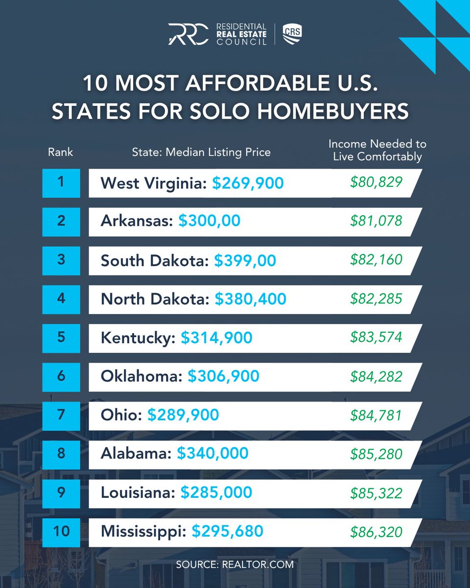 Looking for affordability in today’s housing market? Check out the top 10 states that offer the best balance of cost of living &amp; home prices—making it possible for buyers to cover essentials, enjoy life &amp; still plan for the future. 🏡📉  #Homebuying #Top10 #HomeAffordability