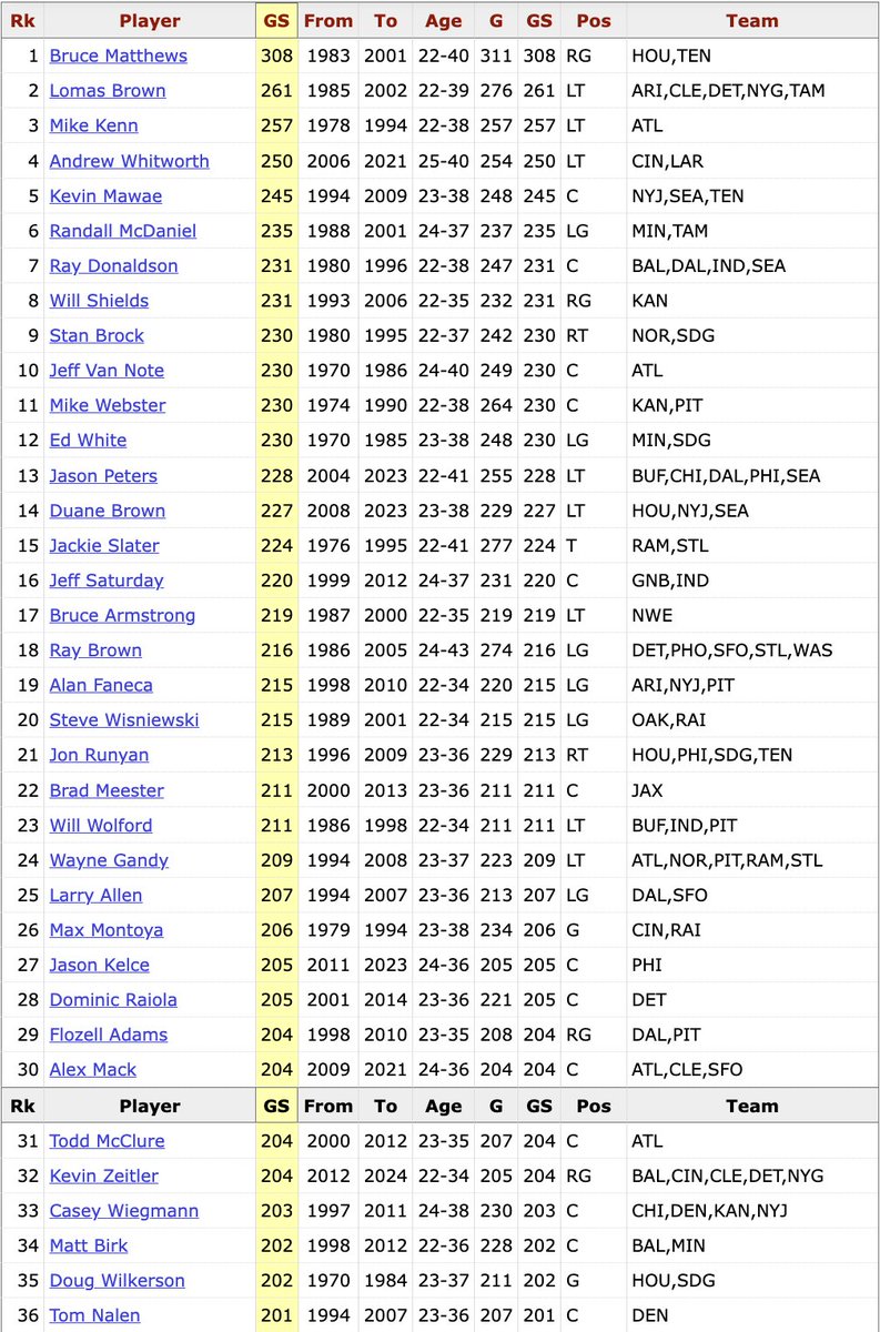 36 OL have hit the milestone of 200 or &gt; career starts since the merger in 1970.

Active OL on the list: Kevin Zeitler at 204

Active OL within range in 2025: Trent Williams at 198 &amp; Jake Matthews at 184