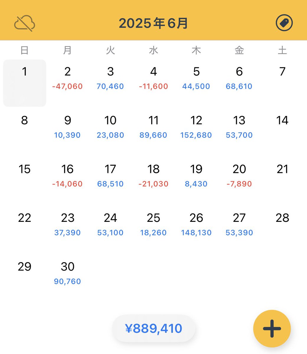 88枚
東京+   欧州+   NY±
先月に比べると難しかったのですが、大きく負けることがなかったのでなんとかやりきれました。
今月お疲れ様でした！