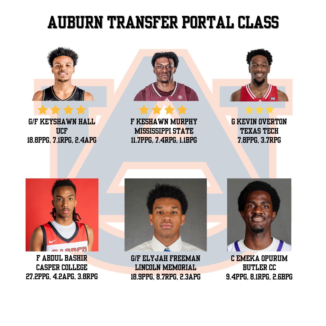 Bruce Pearl and Auburn brings in a transfer class that could help them earn back to back Final Four appearances 🏆

⭐️⭐️⭐️⭐️ G/F Keyshawn Hall, UCF
⭐️⭐️⭐️⭐️ F KeShawn Murphy, Mississippi State
⭐️⭐️⭐️ G Kevin Overton, Texas Tech
⭐️NCJAA All-American F Abdul Bashir, Casper College