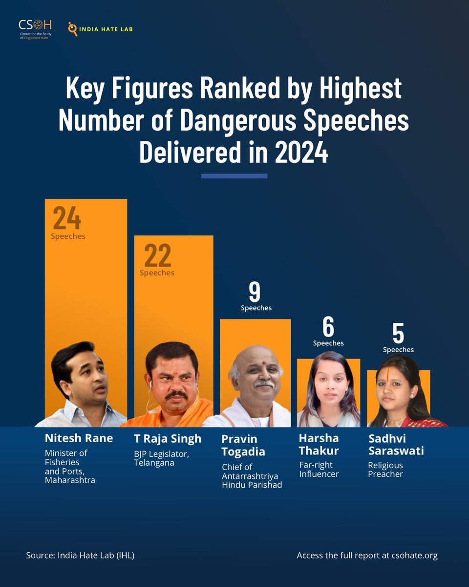 indiahatelab's tweet image. BJP leader T. Raja Singh delivered the second-highest number of hate speeches containing calls for violence in 2024.
indiahatelab.com/2025/02/10/hat…
papers.ssrn.com/sol3/papers.cf…
#india #hatespeech #ihlreport2024