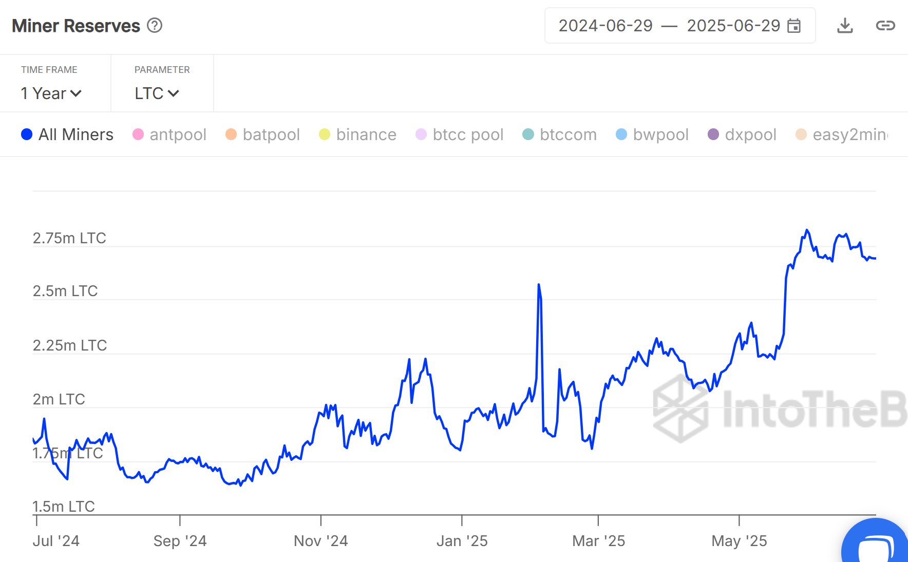 Litecoin Miners On Accumulation Spree—Is Something Brewing?