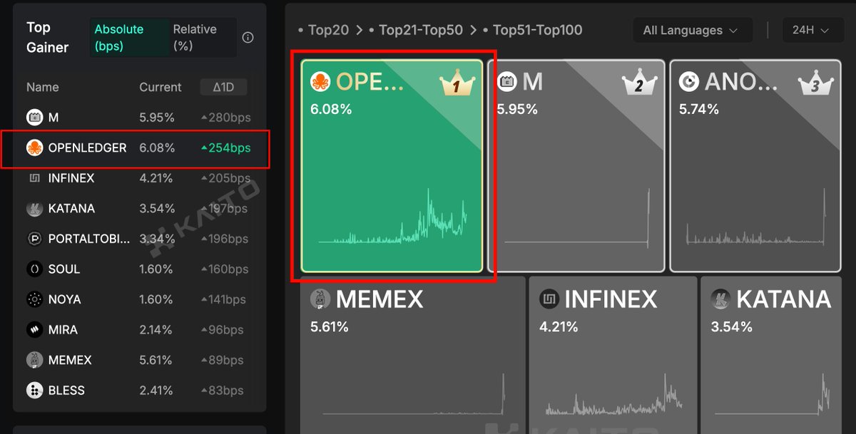 Most crypto projects are either too complex or too shady for regular people to trust 

But <a href="/OpenledgerHQ/">OpenLedger</a> ($OPN) is trying to fix that - by becoming the Stripe + Plaid of Web3 <a href="/cookiedotfun/">Cookie DAO 🍪</a>

Here’s a breakdown anyone can understand 🧵

• Right now, Web3 is a mess for average