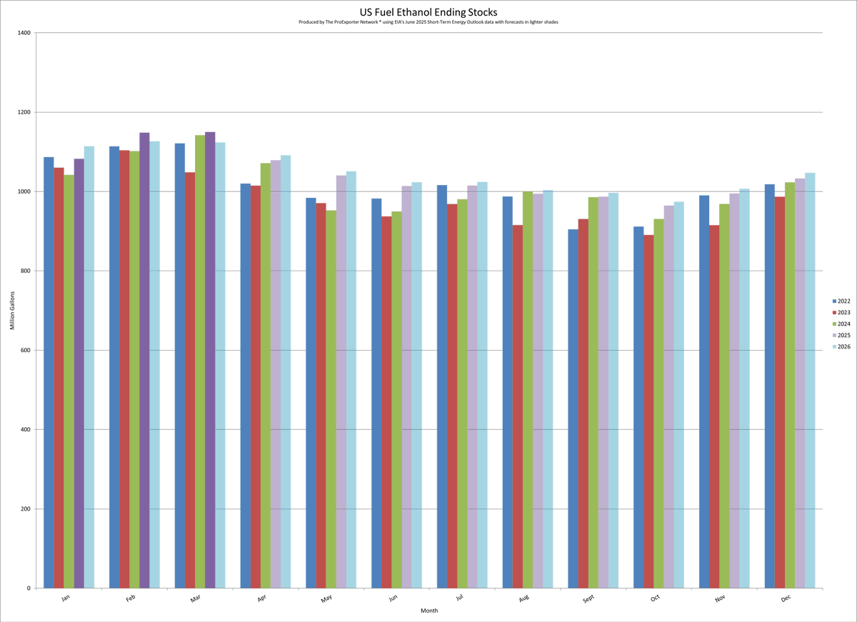 Monthly U.S. fuel #ethanol ending stocks for the years 2022-2026.