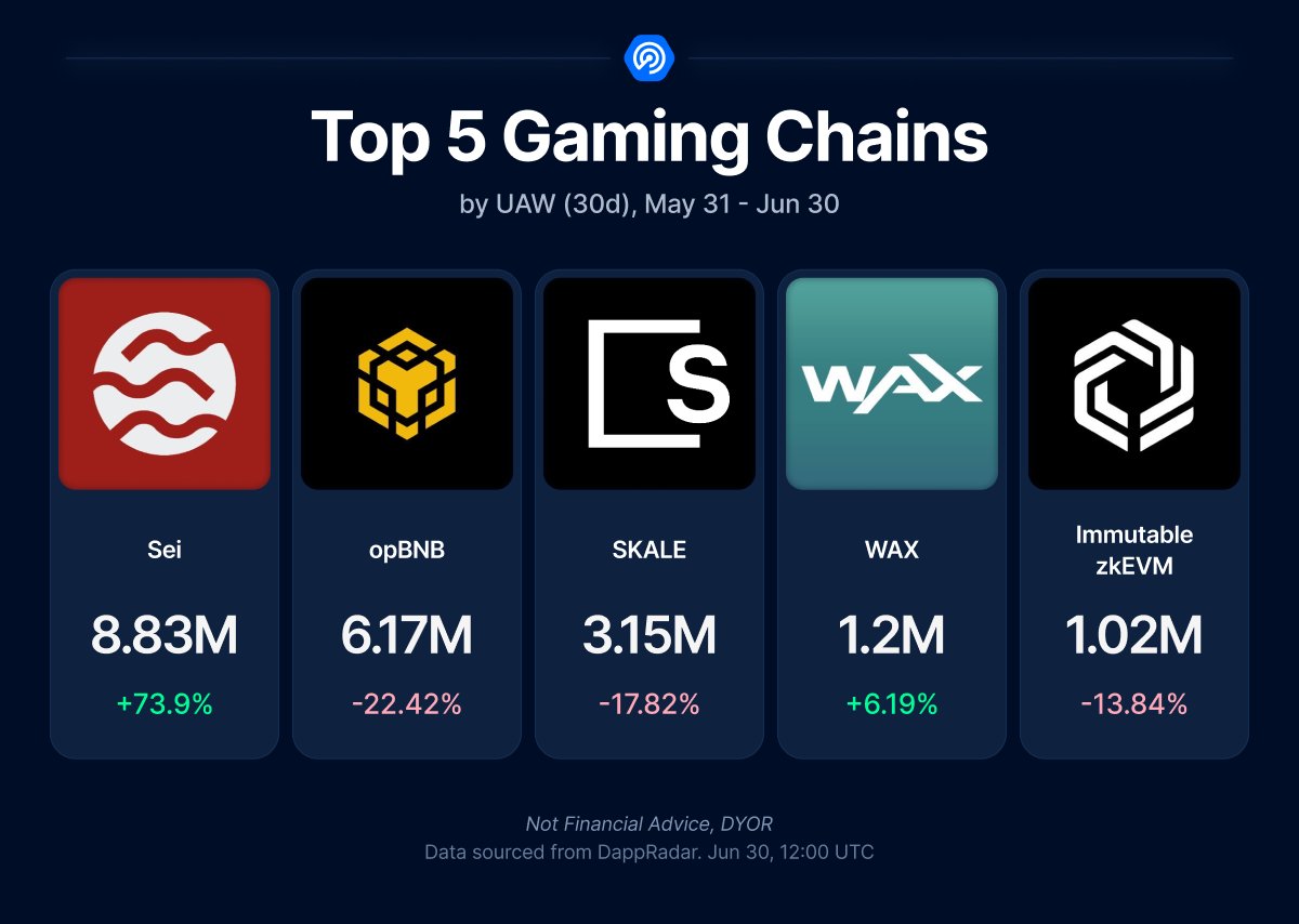 Your number one crypto metrics platform, <a href="/DappRadar/">DappRadar</a> has done it again 

Sei is your leading blockchain for gaming and the % share is huge 
Sei is gradually becoming everyone's favorite blockchain