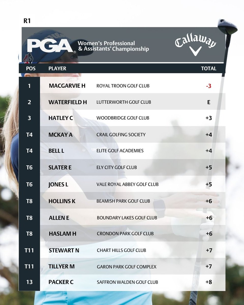 Round 1 of the Women's PGA Professional &amp; Assistants Championship is complete ✅ 

Tracey Boyes currently leads the Professional Championship, whilst Hazel MacGarvie leads the Assistants' Championship following a three-under-par round of 69!

Stay up-to-date on live scoring here: