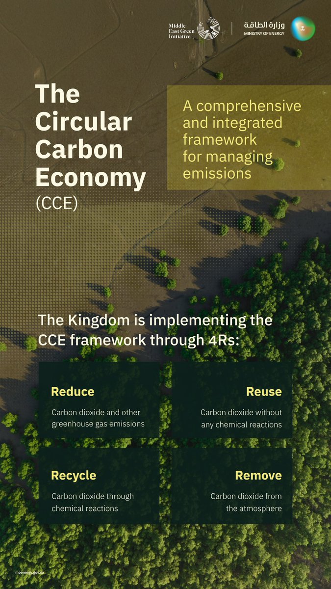 The Kingdom adopts the Circular Carbon Economy framework to achieve climate ambitions while balancing economic growth and energy affordability.