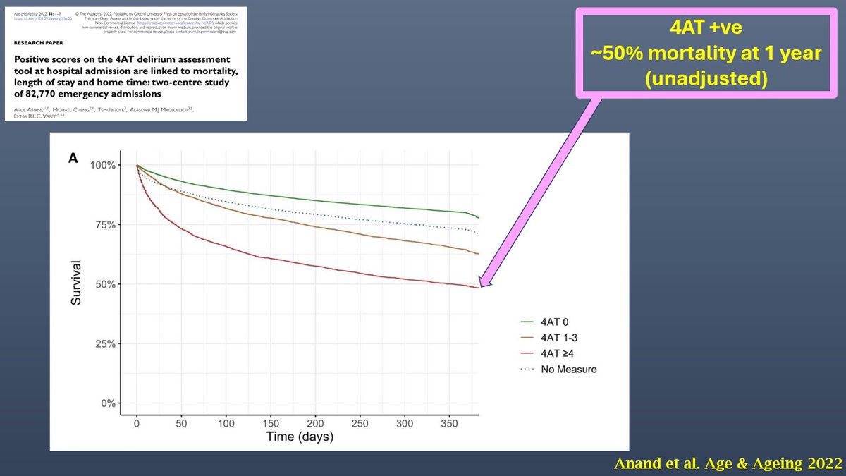 Myth: #delirium isn't a priority for detection

Fact: delirium linked with ~20% mortality at 30 days in older people attending hospital.