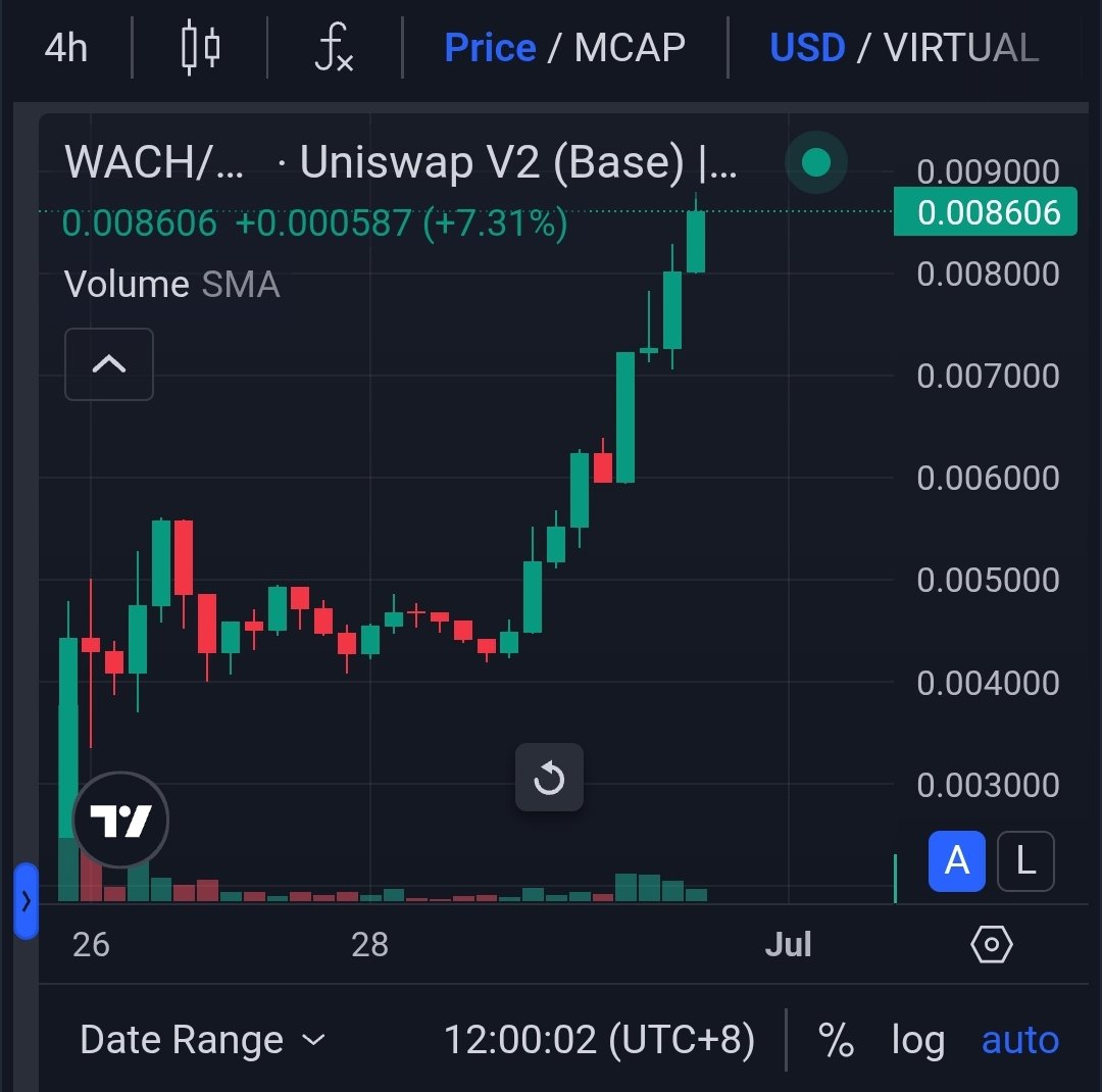 Market is correcting &amp; <a href="/virtuals_io/">Virtuals Protocol</a> tokens are pamping as well... $WACH did a clean +41% today breaking previous ATH

Personally still accumulating virgen points quietly

Will go all in on a big time AI launch and not look back!

PS: The streets are saying $EVA is the new $VADER
