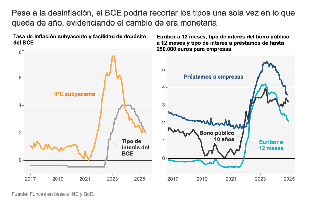 Hoy en el blog, <a href="/RaymondTorres_/">Raymond Torres</a> examina las razones por las que, probablemente, el BCE proceda a una última rebaja de tipos a la vuelta del verano, abriendo así una nueva era monetaria blog.funcas.es/el-dilema-del-…