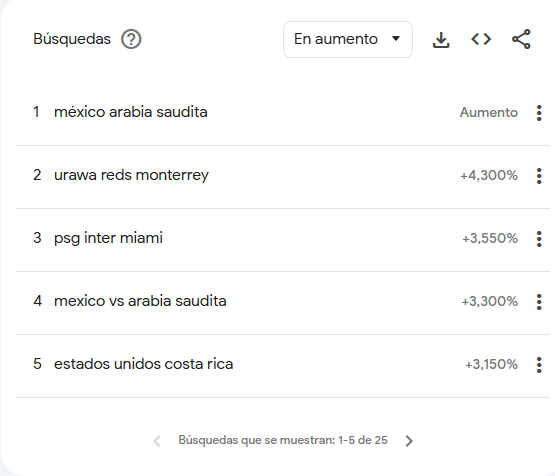 ECONOMIASON's tweet image. Las búsquedas en #GoogleTrend los  últimos 7 días.