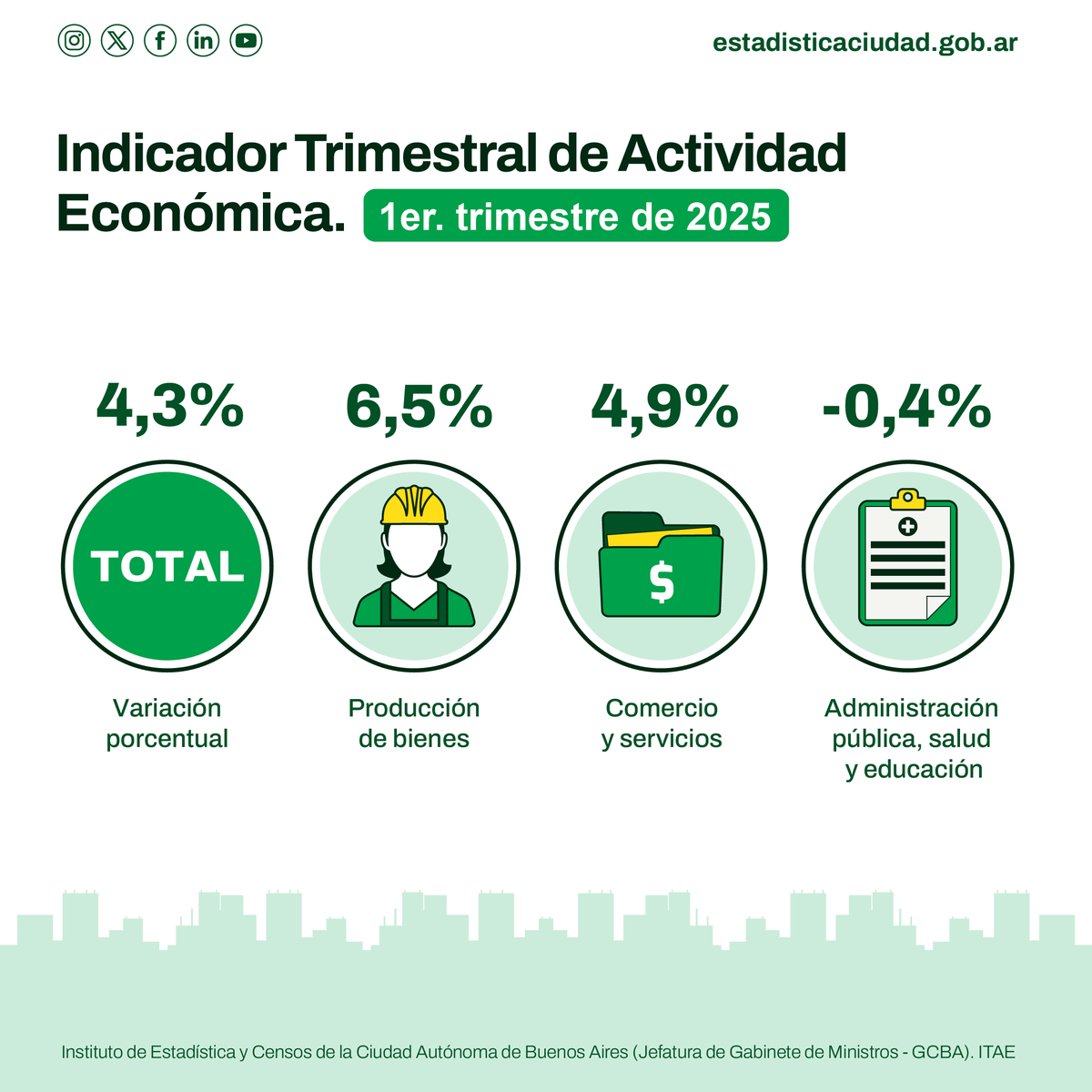 IDECBA's tweet photo. 📊 En el 1° trimestre de 2025, el indicador trimestral de actividad económica en la Ciudad promedió un crecimiento de 4,3% respecto al mismo período de 2024.

➡️ Informe completo: https://t.co/LHQiWIxT7G

#IDECBA #ITAE #ActividadEconómica https://t.co/VZJicCbFCH