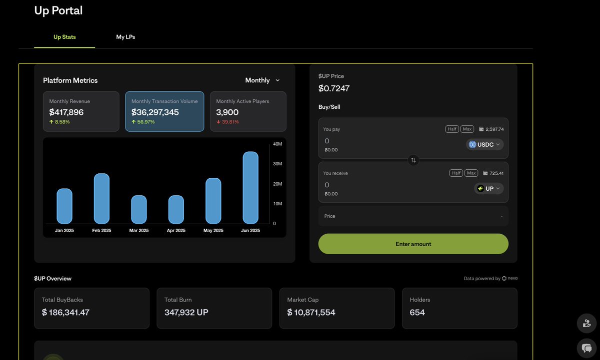 🚨ANOTHER RECORD BROKEN!

With the month ending today, we’ve hit a new DoubleUp record for Monthly Transaction Volume with over $36 million USD!

This is a huge milestone for both Double Up and the entire Sui ecosystem!

Here's to more records broken 🥂
