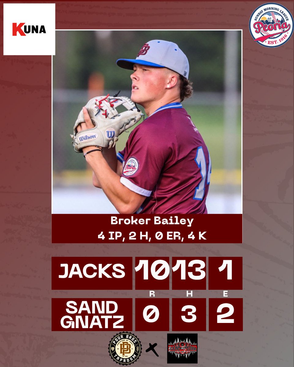 🅿️our Bros. Jacks Baseball (@jacks_psml) on Twitter photo Jacks win and <a href="/BrokerBailey1/">Broker Bailey</a> dominates on 6/26
Other notables:
<a href="/JakeStewart1123/">Jake Stewart</a> 1-3, R
<a href="/EPogioli11/">Evan Pogioli</a> 1-4, 2B, 2 R
<a href="/JoshArn2024/">Josh Arnett</a> 2-3, 3 R
<a href="/micahmccoy14/">micah mccoy</a> 2-4, HR, 4 RBI, 2 R
<a href="/nchasebball11/">Noah Chase</a> 1-4, RBI, 2 R
@zachskulte30 2-3, 2 RBI
<a href="/janssenj_7/">Justin Janssen</a> 1-3, 2 RBI
<a href="/KBinder8/">Kyle Binder</a> 2-3, RBI
<a href="/Thor_Hunt/">Hunter Thornton</a> 1-3 Jacks win and <a href="/BrokerBailey1/">Broker Bailey</a> dominates on 6/26
Other notables:
<a href="/JakeStewart1123/">Jake Stewart</a> 1-3, R
<a href="/EPogioli11/">Evan Pogioli</a> 1-4, 2B, 2 R
<a href="/JoshArn2024/">Josh Arnett</a> 2-3, 3 R
<a href="/micahmccoy14/">micah mccoy</a> 2-4, HR, 4 RBI, 2 R
<a href="/nchasebball11/">Noah Chase</a> 1-4, RBI, 2 R
@zachskulte30 2-3, 2 RBI
<a href="/janssenj_7/">Justin Janssen</a> 1-3, 2 RBI
<a href="/KBinder8/">Kyle Binder</a> 2-3, RBI
<a href="/Thor_Hunt/">Hunter Thornton</a> 1-3