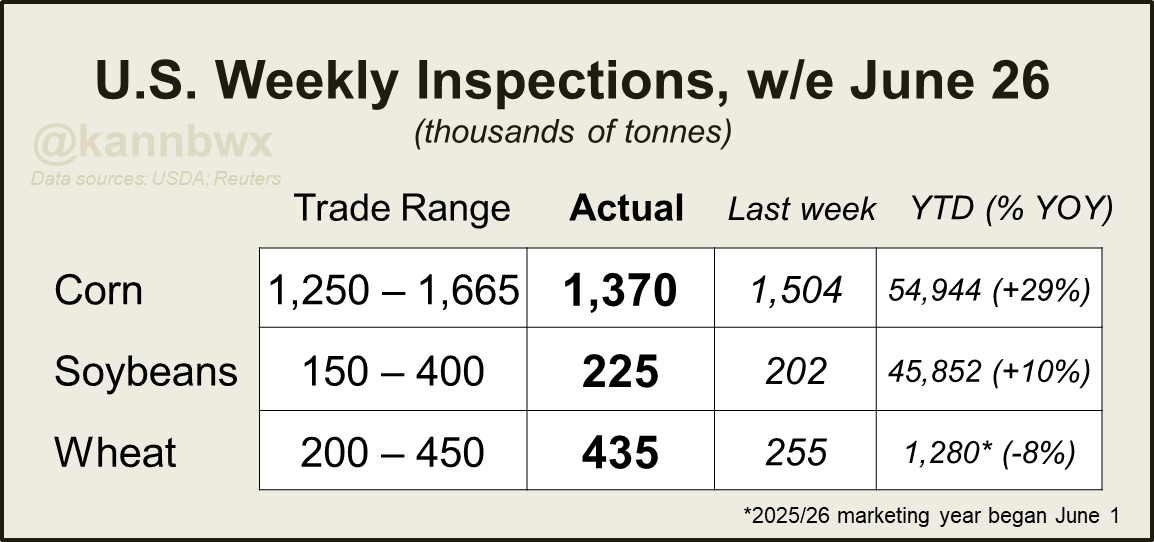 🇺🇸US export inspections fell within trade expectations last week, wheat was toward the higher end. Once again, nothing inspected for China.