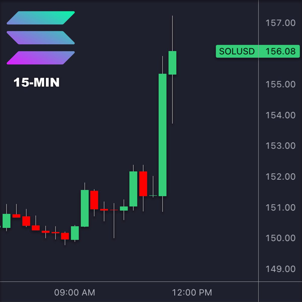 JUST IN: Rex-Osprey Solana $SOL ETF with staking set to begin trading  Wednesday.