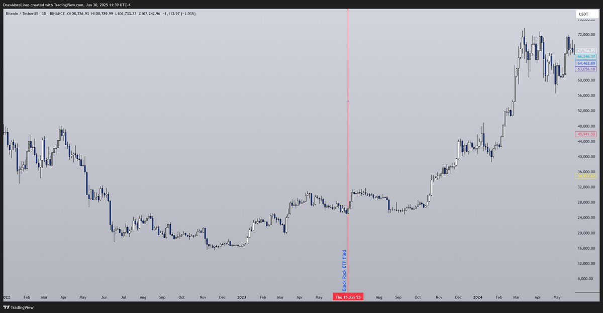 0xmagiclines's tweet image. In summer '23 Blackrock filed for an ETF. I screamed at all of you to buy. CT literally had months to do so and still failed.
I looked like a moron for a solid 60 days afterwards but I was eventually vindicated.
Do not fade $ETH right now.